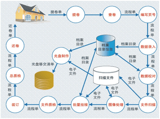 檔案數(shù)字化加工與外包服務(wù) 構(gòu)建高效、安全的數(shù)字記憶庫(kù)